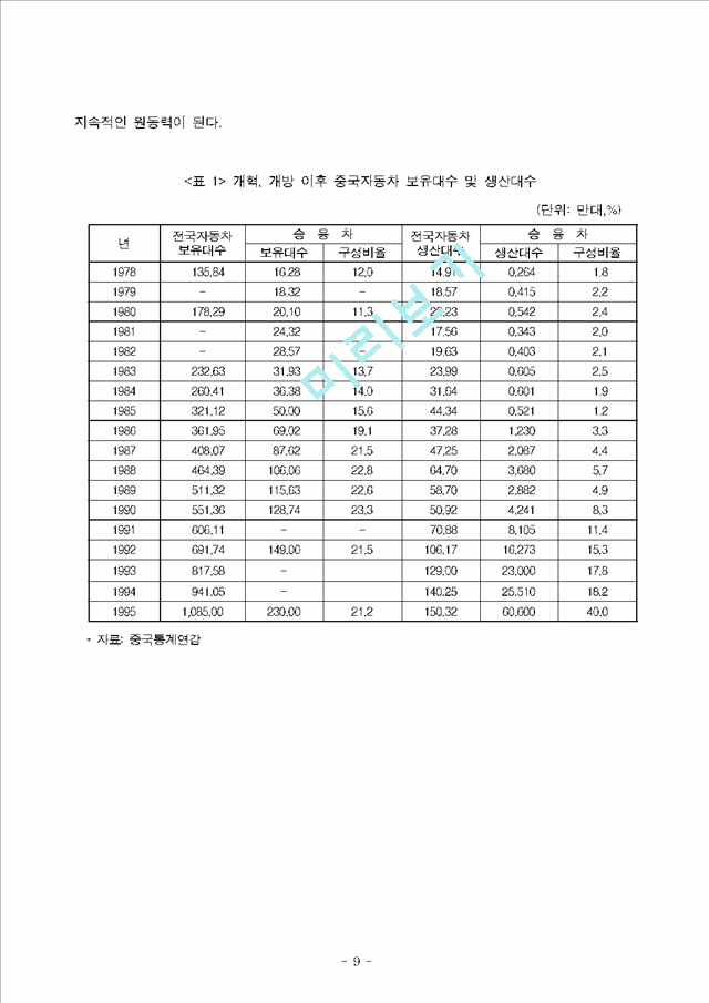 [경영경제]중국 자동차시장의 현황과 발전방안.hwp